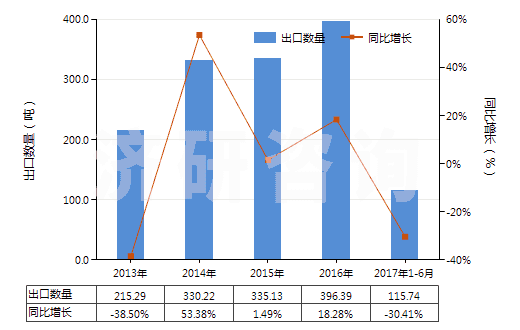 2013-2017年6月中國環(huán)己醇,甲基環(huán)己醇,二甲基環(huán)己醇(HS29061200)出口量及增速統(tǒng)計 2013-2017年6月中國環(huán)己醇,甲基環(huán)己醇,二甲基環(huán)己醇(HS29061200)出口量及增速統(tǒng)計